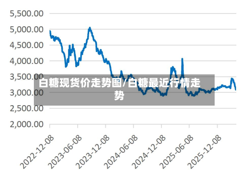 白糖现货价走势图/白糖最近行情走势