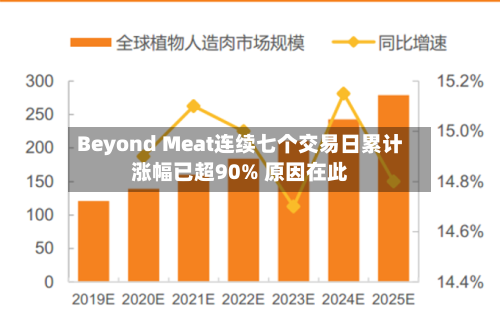Beyond Meat连续七个交易日累计涨幅已超90% 原因在此