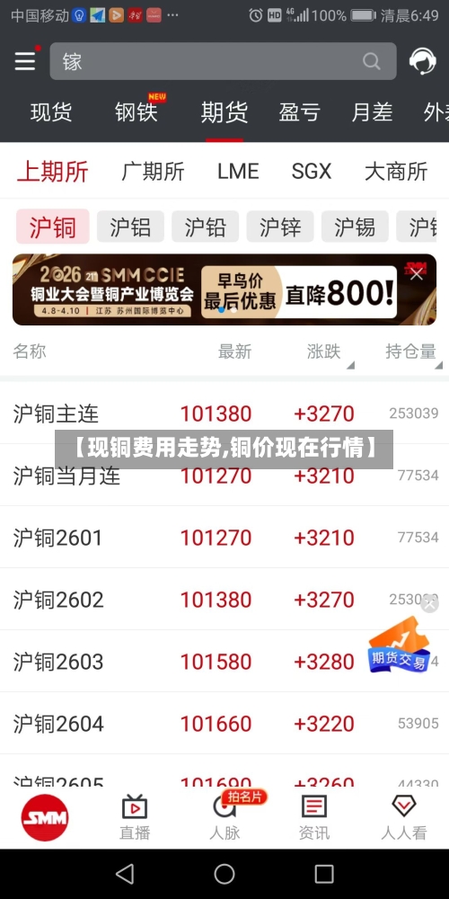 【现铜费用走势,铜价现在行情】-第2张图片