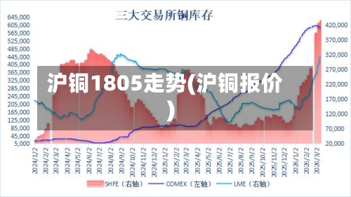 沪铜1805走势(沪铜报价)