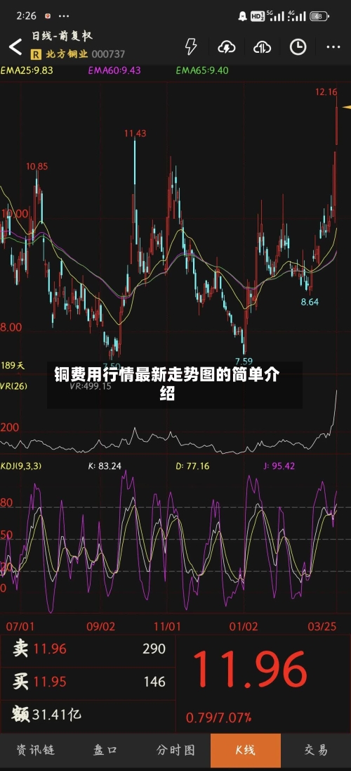 铜费用行情最新走势图的简单介绍