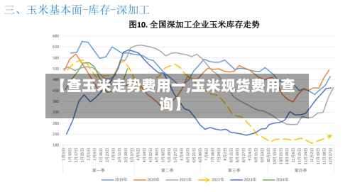 【查玉米走势费用一,玉米现货费用查询】