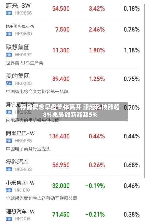 存储概念早盘集体高开 澜起科技涨超8%兆易创新涨超5%