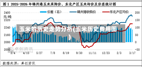 玉米的历史走势分析(玉米历史费用图)