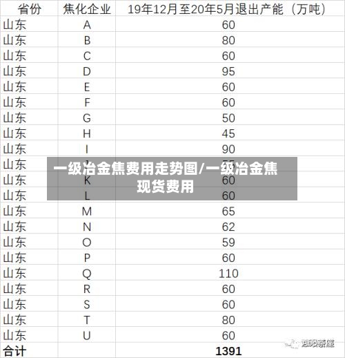 一级冶金焦费用走势图/一级冶金焦现货费用-第2张图片