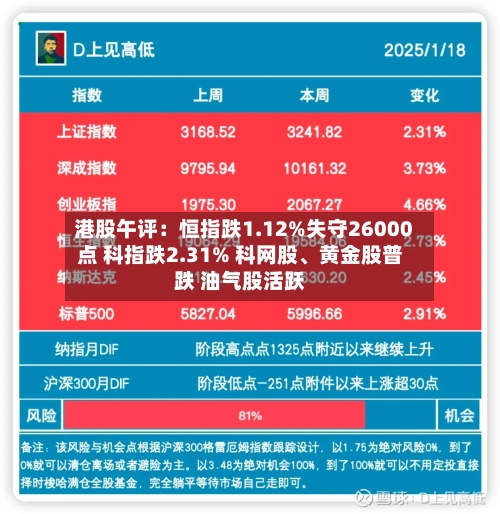 港股午评：恒指跌1.12%失守26000点 科指跌2.31% 科网股、黄金股普跌 油气股活跃-第2张图片