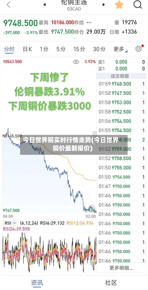 今日世界铜实时行情走势(今日世界铜价最新报价)
