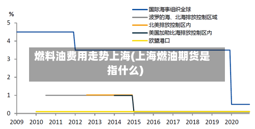燃料油费用走势上海(上海燃油期货是指什么)