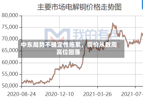 中东局势不确定性拖累	，铜价从数周高位回落-第3张图片
