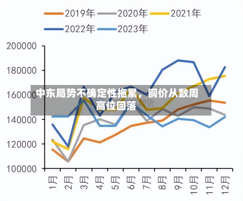 中东局势不确定性拖累，铜价从数周高位回落-第2张图片