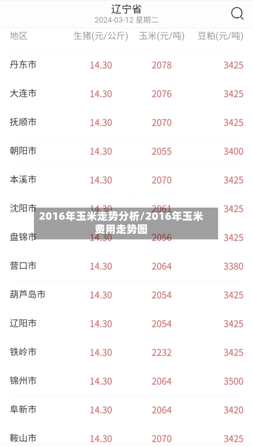 2016年玉米走势分析/2016年玉米费用走势图