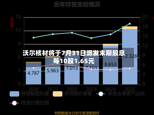 沃尔核材将于7月31日派发末期股息每10股1.65元-第2张图片