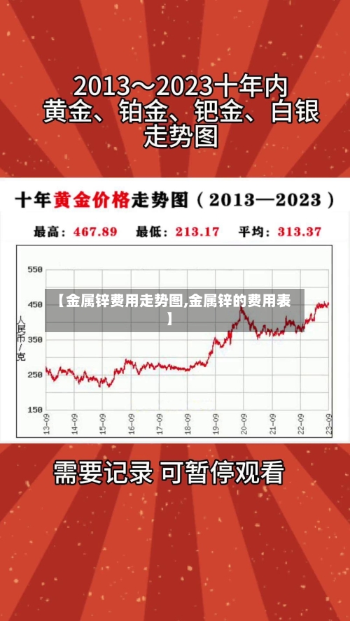 【金属锌费用走势图,金属锌的费用表】