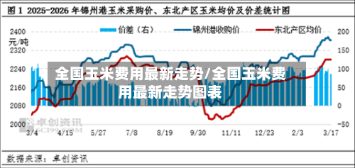 全国玉米费用最新走势/全国玉米费用最新走势图表-第2张图片