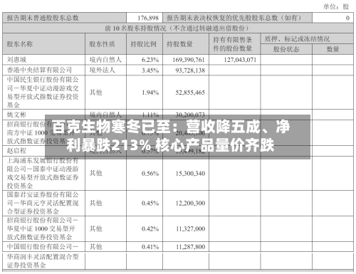 百克生物寒冬已至：营收降五成	、净利暴跌213% 核心产品量价齐跌-第3张图片