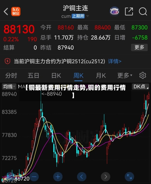 【铜最新费用行情走势,铜的费用行情】