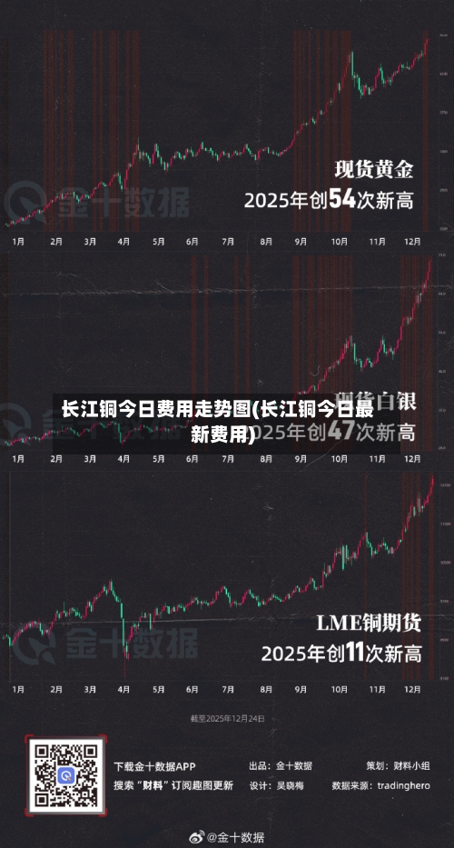 长江铜今日费用走势图(长江铜今日最新费用)