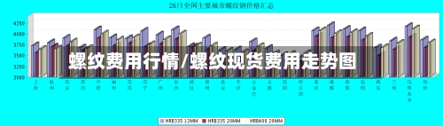 螺纹费用行情/螺纹现货费用走势图