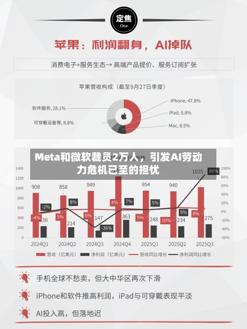Meta和微软裁员2万人	，引发AI劳动力危机已至的担忧-第2张图片