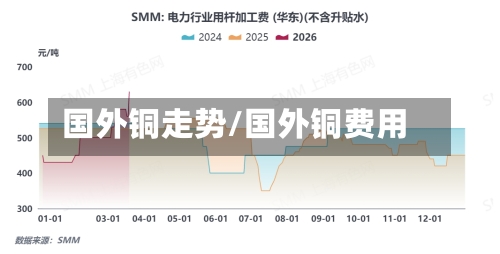 国外铜走势/国外铜费用-第2张图片