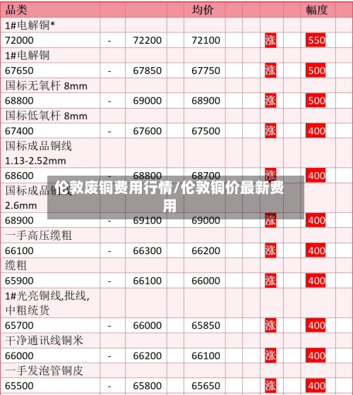 伦敦废铜费用行情/伦敦铜价最新费用