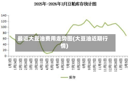 最近大豆油费用走势图(大豆油近期行情)