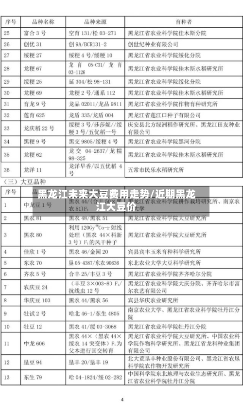 黑龙江未来大豆费用走势/近期黑龙江大豆价
