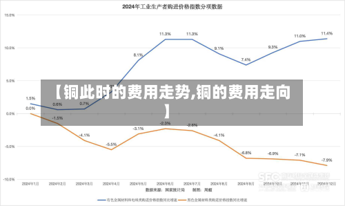 【铜此时的费用走势,铜的费用走向】
