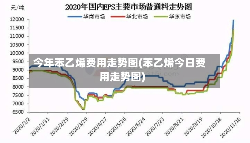 今年苯乙烯费用走势图(苯乙烯今日费用走势图)-第2张图片