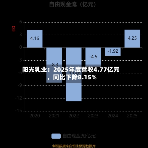 阳光乳业：2025年度营收4.77亿元，同比下降8.15%-第2张图片