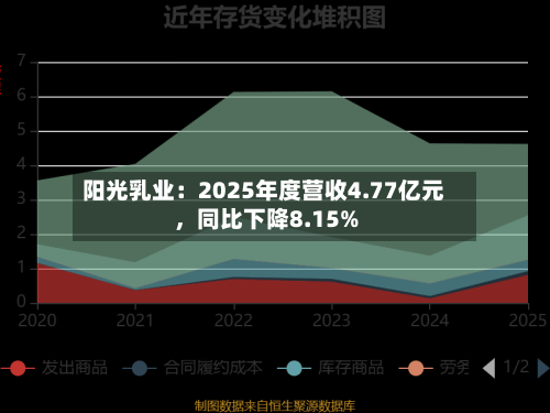 阳光乳业：2025年度营收4.77亿元	，同比下降8.15%-第3张图片