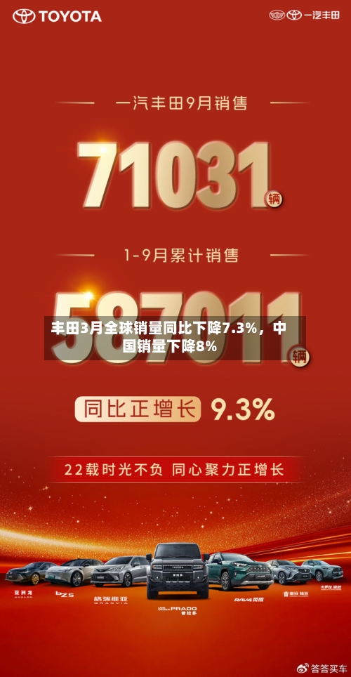 丰田3月全球销量同比下降7.3%，中国销量下降8%-第3张图片