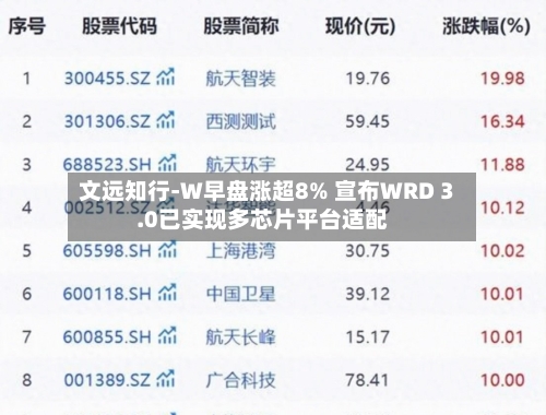 文远知行-W早盘涨超8% 宣布WRD 3.0已实现多芯片平台适配