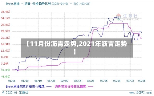 【11月份沥青走势,2021年沥青走势】-第3张图片