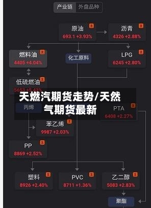 天燃汽期货走势/天然气期货最新