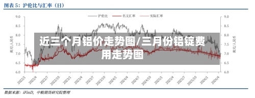 近三个月铝价走势图/三月份铝锭费用走势图-第2张图片