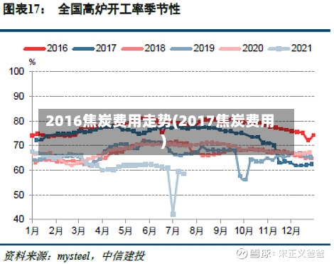 2016焦炭费用走势(2017焦炭费用)