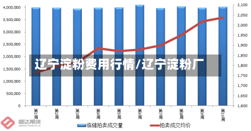 辽宁淀粉费用行情/辽宁淀粉厂