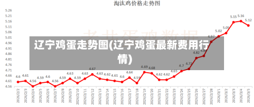 辽宁鸡蛋走势图(辽宁鸡蛋最新费用行情)