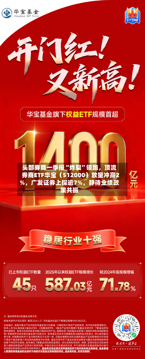 头部券商一季报“炸裂	”领跑，顶流券商ETF华宝（512000）放量冲高2%，广发证券上探逾7%	，静待业绩政策共振-第2张图片