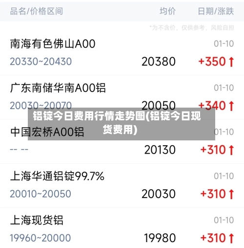 铝锭今日费用行情走势图(铝锭今日现货费用)
