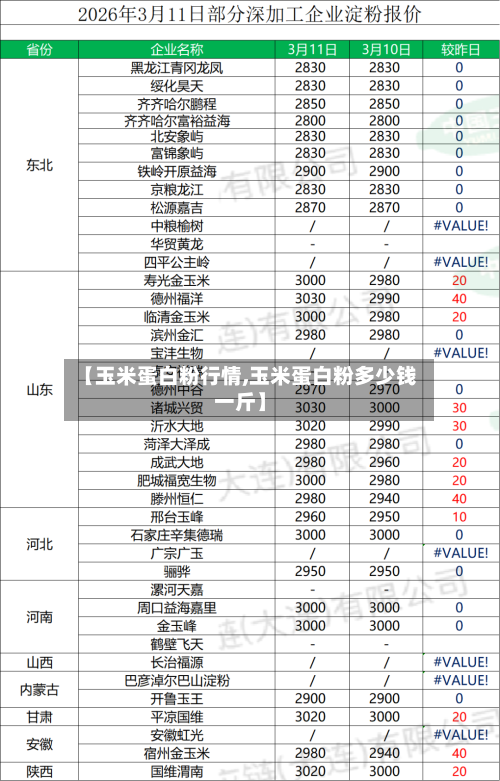 【玉米蛋白粉行情,玉米蛋白粉多少钱一斤】-第2张图片