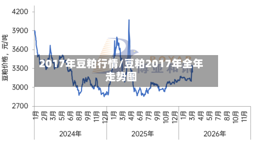 2017年豆粕行情/豆粕2017年全年走势图-第2张图片