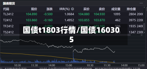 国债t1803行情/国债160305