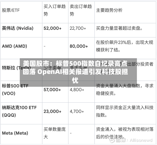 美国股市：标普500指数自纪录高点回落 OpenAI相关报道引发科技股担忧