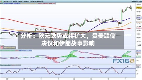 分析：欧元跌势或将扩大，受美联储决议和伊朗战事影响-第3张图片