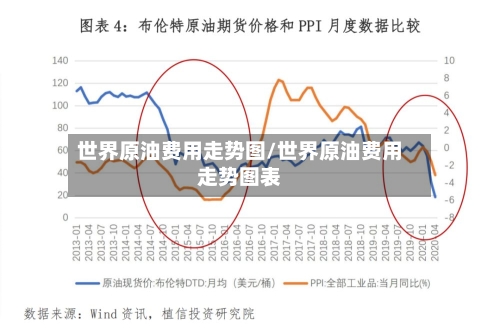 世界原油费用走势图/世界原油费用走势图表