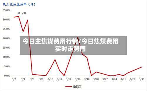 今日主焦煤费用行情/今日焦煤费用实时走势图