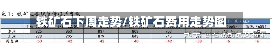 铁矿石下周走势/铁矿石费用走势图