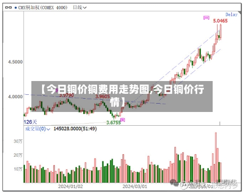 【今日铜价铜费用走势图,今日铜价行情】-第3张图片